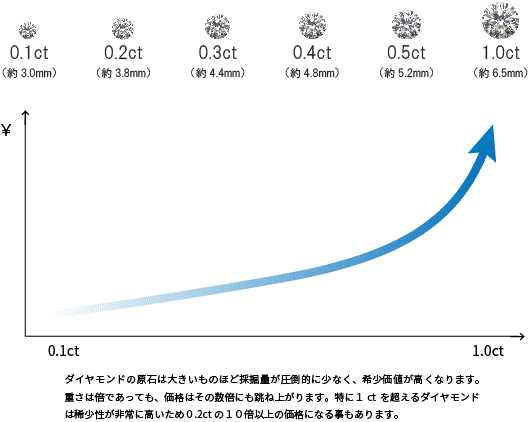 ダイヤモンドのカラット