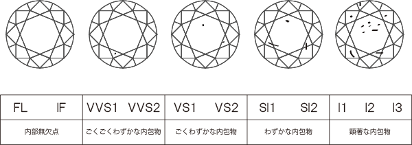 ダイヤモンドの透明度