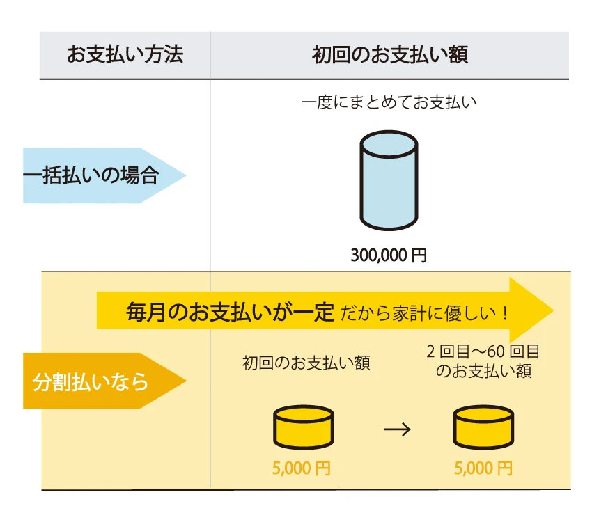 無金利を使う3つのメリット