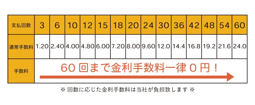 初回のお支払額5000円2回目～60回目のお支払額5000円毎月のお支払が一定だから家計に優しい