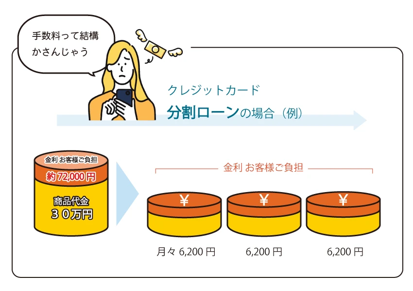 お買い物の時に支払い回数を自分で決められるので、自分のペースで無理なくお支払が出来ます。一括払いだと「ちょっと自分には無理かな？でも欲しい商品を妥協したくないなあ」など、ご予算でお困りの際はこちらのプランがおすすめです。毎月のお支払額が一定だから安心してご利用いただけます