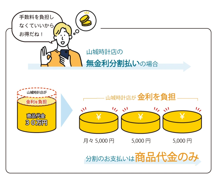 60回まで金利手数料一律0円、回数に応じた金利手数料は当社が負担致します