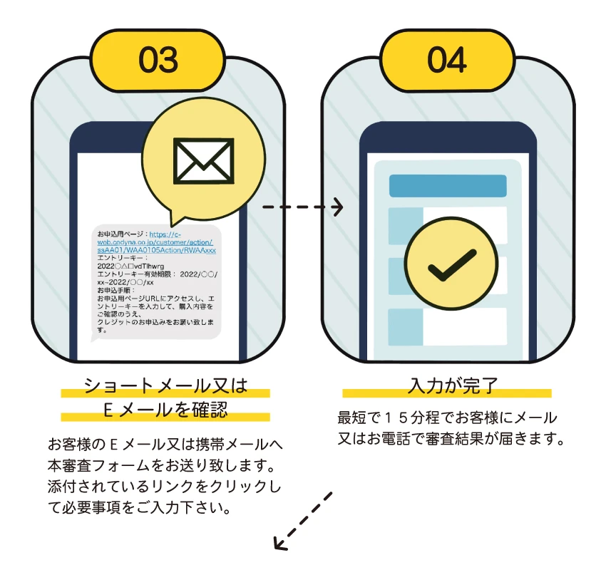 お客様のEメール又は携帯メールへ本審査フォームをお送り致します。添付されているリンクをクリックして必要事項をご入力ください。最短15分ほどでお客様にメール又はお電話で審査結果が届きます